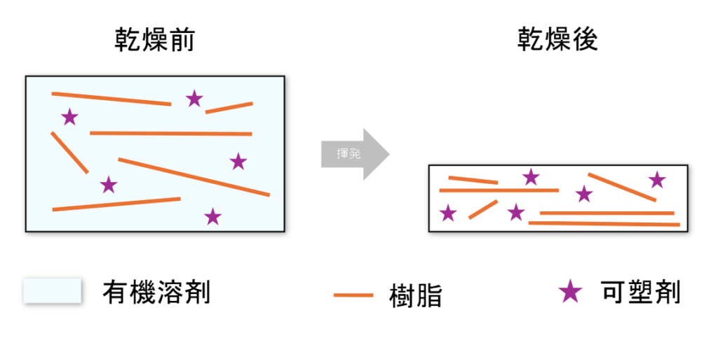 塗膜化イラスト