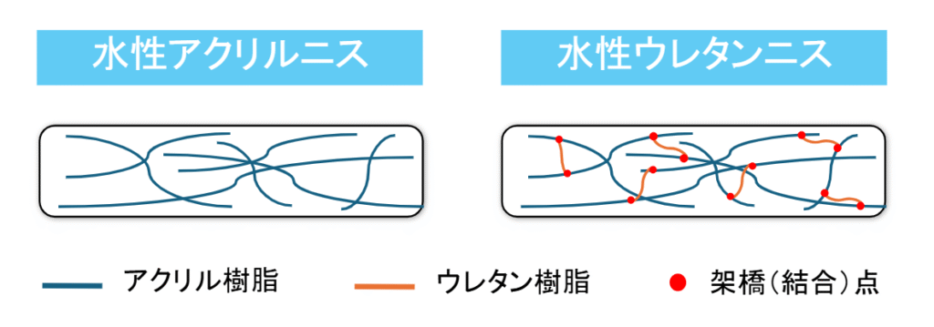 水性アクリルニスと水性ウレタンニスの説明
