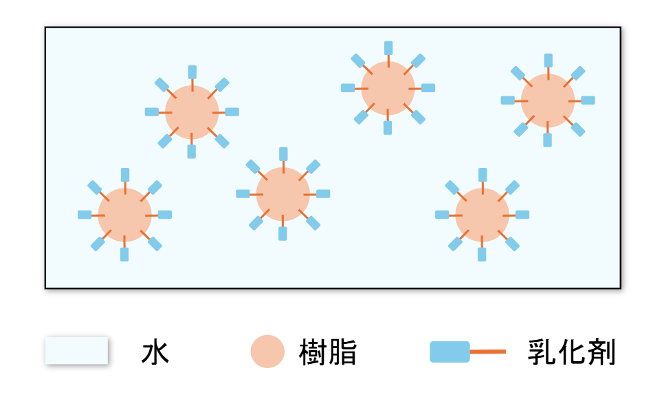 エマルションの概念図