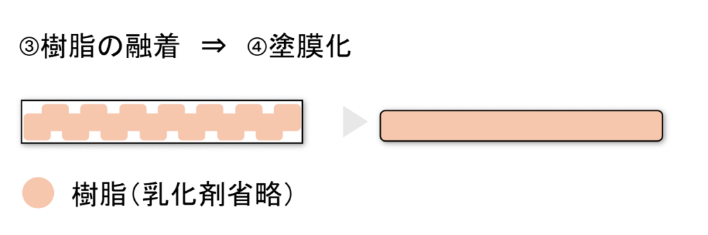 エマルションの塗膜化プロセス